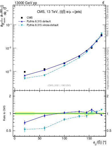 Plot of ttbar.dphi in 13000 GeV pp collisions
