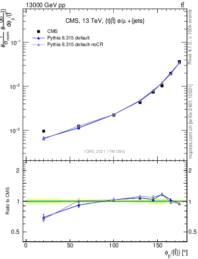 Plot of ttbar.dphi in 13000 GeV pp collisions