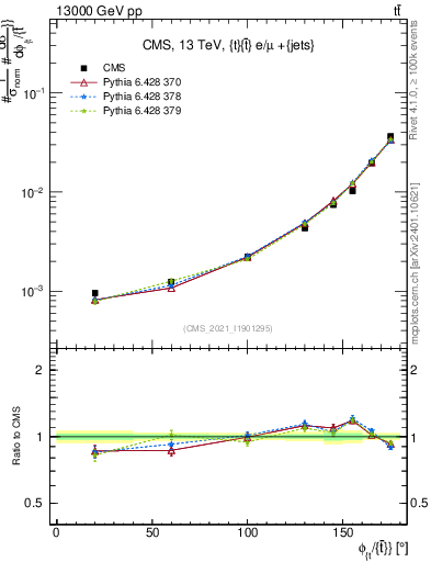 Plot of ttbar.dphi in 13000 GeV pp collisions