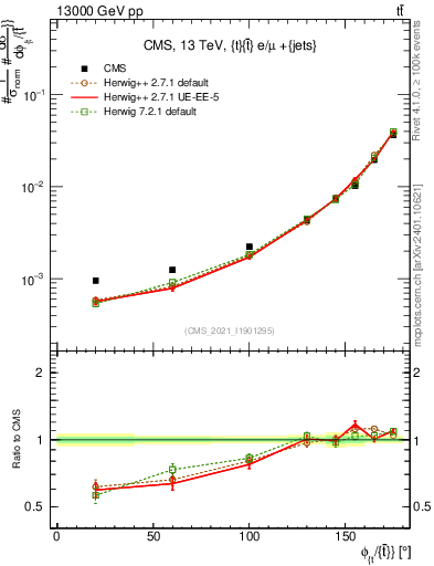 Plot of ttbar.dphi in 13000 GeV pp collisions