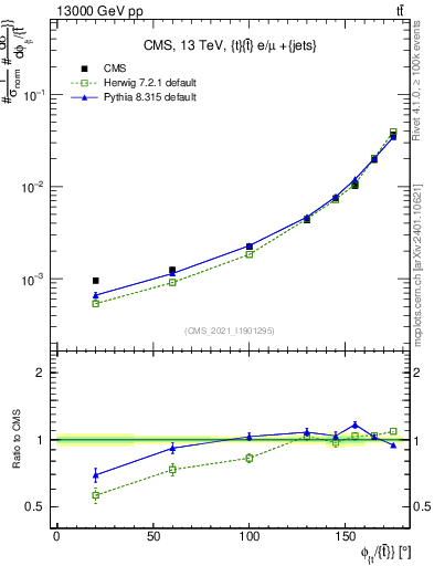 Plot of ttbar.dphi in 13000 GeV pp collisions