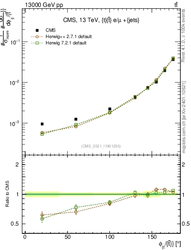 Plot of ttbar.dphi in 13000 GeV pp collisions