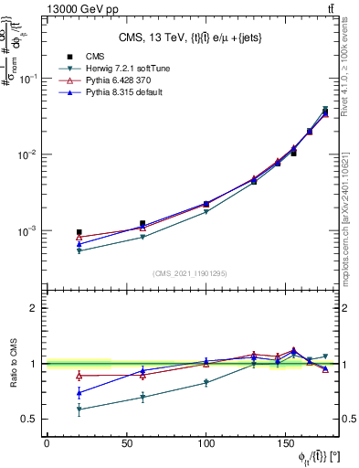 Plot of ttbar.dphi in 13000 GeV pp collisions