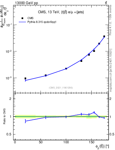 Plot of ttbar.dphi in 13000 GeV pp collisions