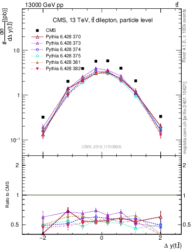 Plot of ttbar.dy in 13000 GeV pp collisions