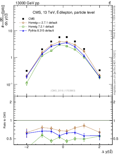 Plot of ttbar.dy in 13000 GeV pp collisions
