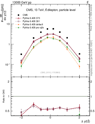 Plot of ttbar.dy in 13000 GeV pp collisions