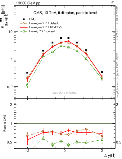 Plot of ttbar.dy in 13000 GeV pp collisions