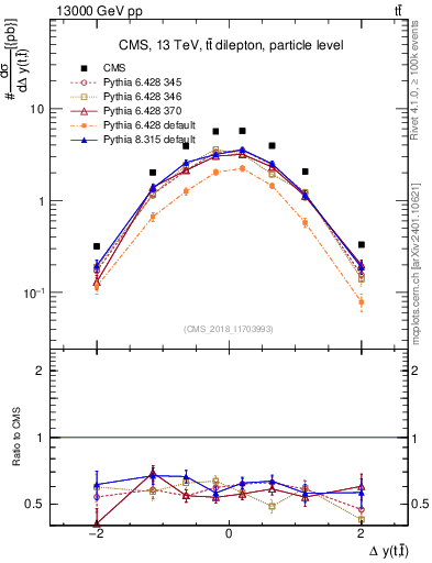 Plot of ttbar.dy in 13000 GeV pp collisions