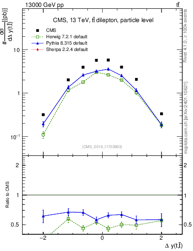 Plot of ttbar.dy in 13000 GeV pp collisions