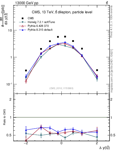 Plot of ttbar.dy in 13000 GeV pp collisions