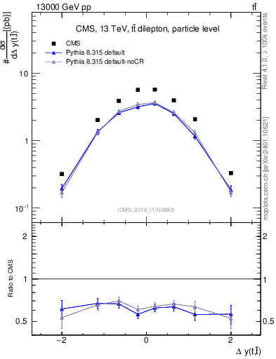 Plot of ttbar.dy in 13000 GeV pp collisions