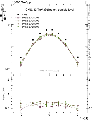 Plot of ttbar.dy in 13000 GeV pp collisions