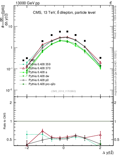 Plot of ttbar.dy in 13000 GeV pp collisions