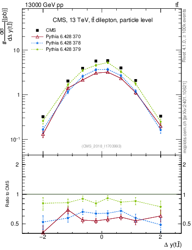 Plot of ttbar.dy in 13000 GeV pp collisions