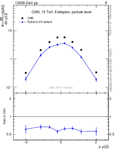 Plot of ttbar.dy in 13000 GeV pp collisions