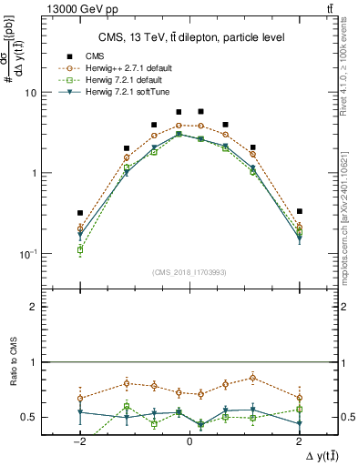 Plot of ttbar.dy in 13000 GeV pp collisions