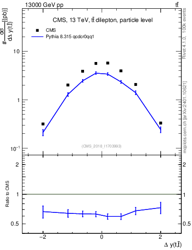 Plot of ttbar.dy in 13000 GeV pp collisions