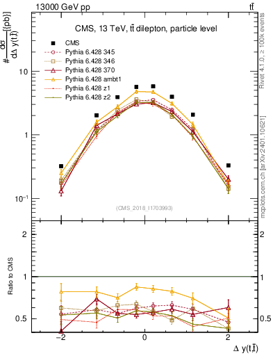 Plot of ttbar.dy in 13000 GeV pp collisions