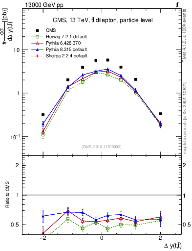 Plot of ttbar.dy in 13000 GeV pp collisions