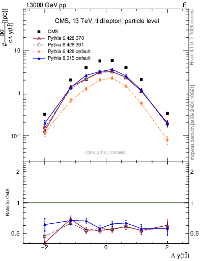 Plot of ttbar.dy in 13000 GeV pp collisions