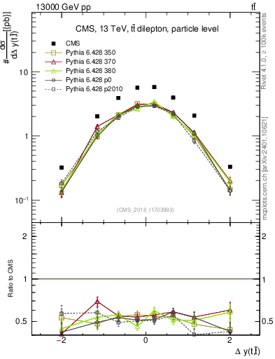Plot of ttbar.dy in 13000 GeV pp collisions