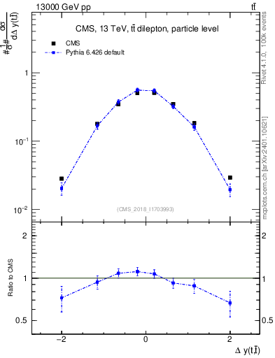 Plot of ttbar.dy in 13000 GeV pp collisions