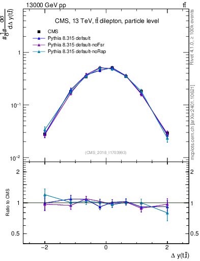 Plot of ttbar.dy in 13000 GeV pp collisions