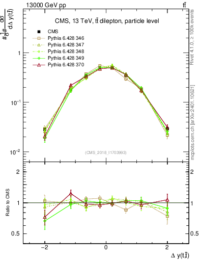 Plot of ttbar.dy in 13000 GeV pp collisions