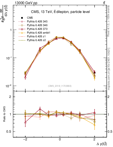 Plot of ttbar.dy in 13000 GeV pp collisions