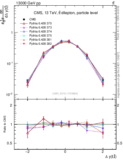 Plot of ttbar.dy in 13000 GeV pp collisions
