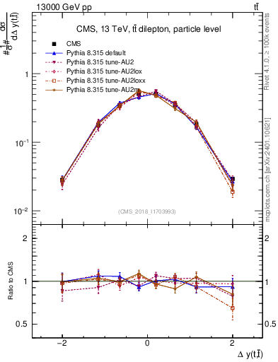 Plot of ttbar.dy in 13000 GeV pp collisions