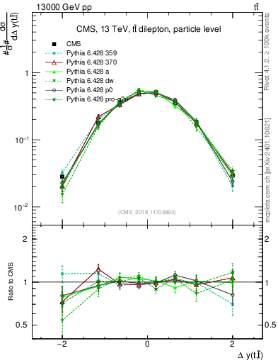 Plot of ttbar.dy in 13000 GeV pp collisions