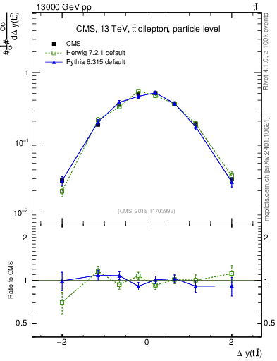 Plot of ttbar.dy in 13000 GeV pp collisions