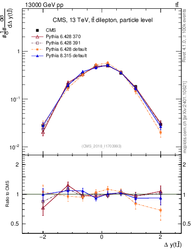 Plot of ttbar.dy in 13000 GeV pp collisions