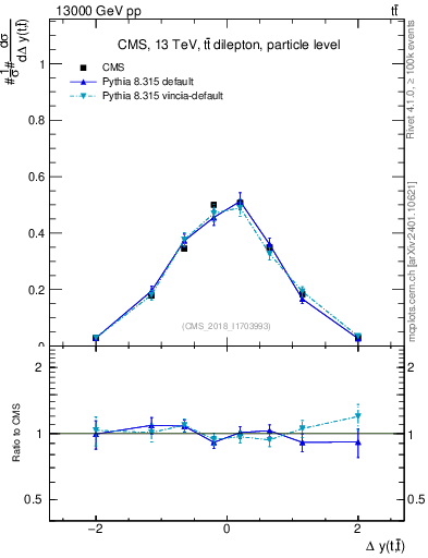 Plot of ttbar.dy in 13000 GeV pp collisions