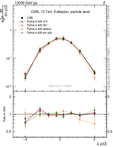 Plot of ttbar.dy in 13000 GeV pp collisions
