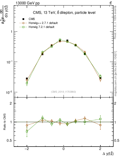 Plot of ttbar.dy in 13000 GeV pp collisions