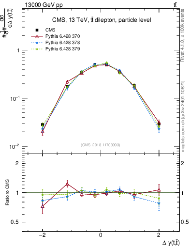 Plot of ttbar.dy in 13000 GeV pp collisions