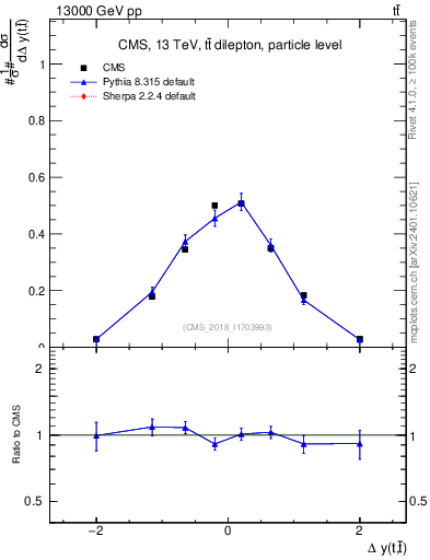 Plot of ttbar.dy in 13000 GeV pp collisions
