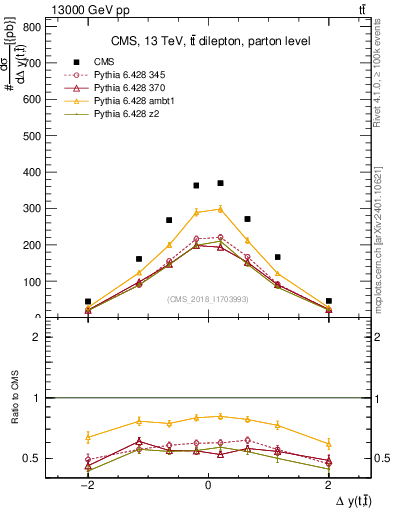 Plot of ttbar.dy in 13000 GeV pp collisions