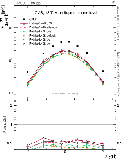 Plot of ttbar.dy in 13000 GeV pp collisions