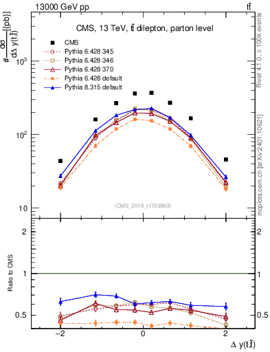 Plot of ttbar.dy in 13000 GeV pp collisions