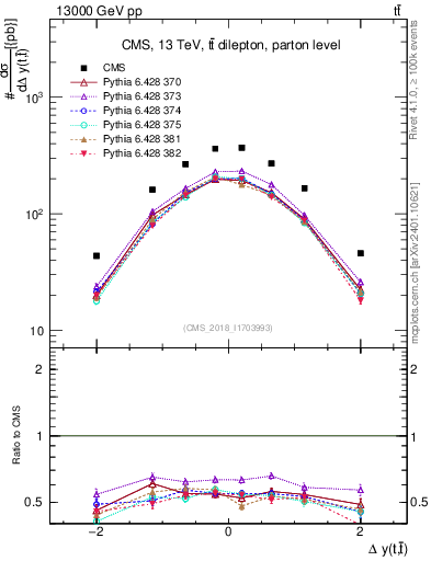 Plot of ttbar.dy in 13000 GeV pp collisions