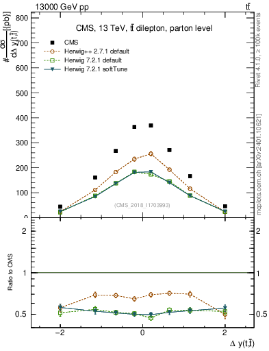 Plot of ttbar.dy in 13000 GeV pp collisions