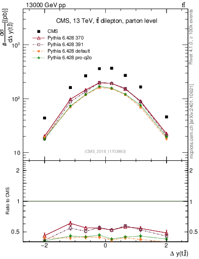 Plot of ttbar.dy in 13000 GeV pp collisions