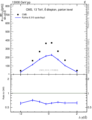 Plot of ttbar.dy in 13000 GeV pp collisions