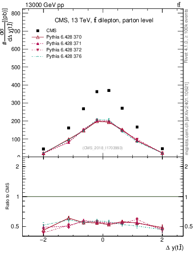 Plot of ttbar.dy in 13000 GeV pp collisions