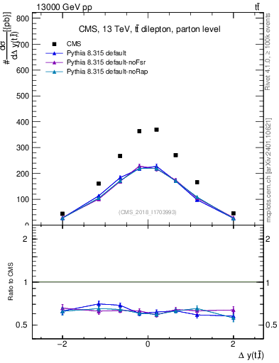 Plot of ttbar.dy in 13000 GeV pp collisions