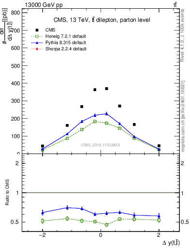 Plot of ttbar.dy in 13000 GeV pp collisions
